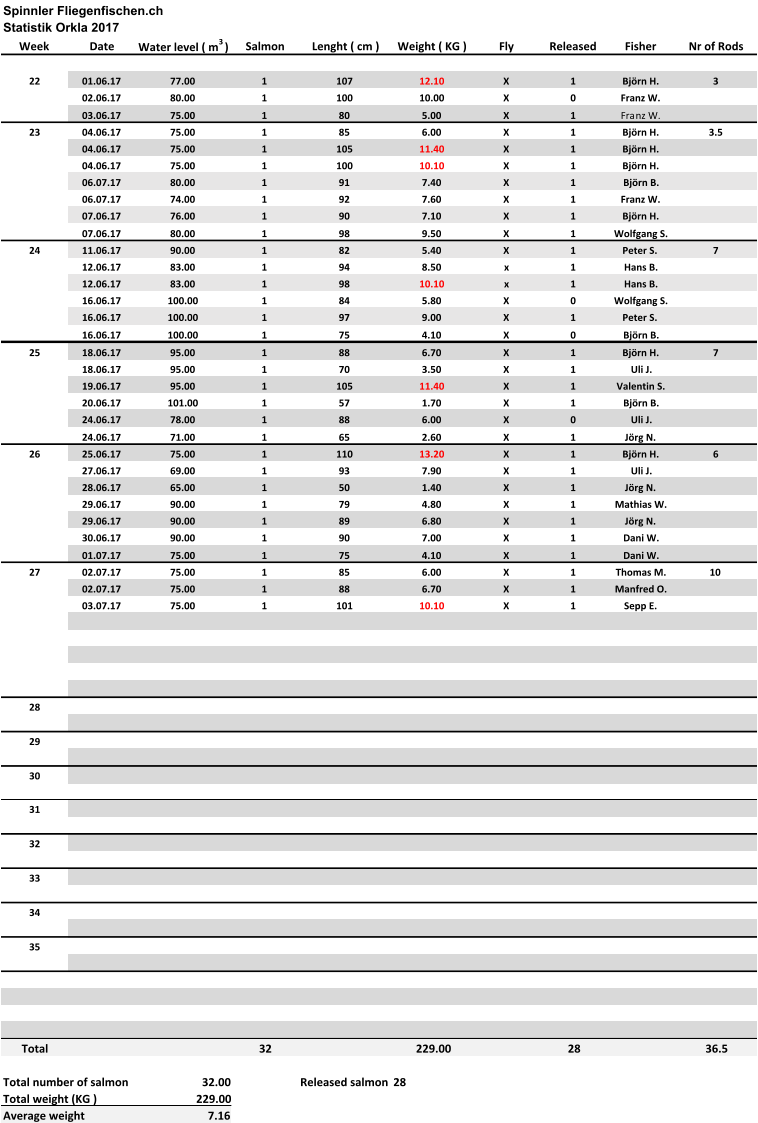 Spinnler Fliegenfischen.ch  Statistik Orkla 2017 Week Date Water level ( m 3  ) Salmon Lenght ( cm ) Weight ( KG ) Fly Released Fisher Nr of Rods 22 01.06.17 77.00 1 107 12.10 X 1 Björn H. 3 02.06.17 80.00 1 100 10.00 X 0 Franz W. 03.06.17 75.00 1 80 5.00 X 1 Franz W. 23 04.06.17 75.00 1 85 6.00 X 1 Björn H. 3.5 04.06.17 75.00 1 105 11.40 X 1 Björn H. 04.06.17 75.00 1 100 10.10 X 1 Björn H. 06.07.17 80.00 1 91 7.40 X 1 Björn B. 06.07.17 74.00 1 92 7.60 X 1 Franz W. 07.06.17 76.00 1 90 7.10 X 1 Björn H. 07.06.17 80.00 1 98 9.50 X 1 Wolfgang S. 24 11.06.17 90.00 1 82 5.40 X 1 Peter S. 7 12.06.17 83.00 1 94 8.50 x 1 Hans B. 12.06.17 83.00 1 98 10.10 x 1 Hans B. 16.06.17 100.00 1 84 5.80 X 0 Wolfgang S. 16.06.17 100.00 1 97 9.00 X 1 Peter S. 16.06.17 100.00 1 75 4.10 X 0 Björn B. 25 18.06.17 95.00 1 88 6.70 X 1 Björn H. 7 18.06.17 95.00 1 70 3.50 X 1 Uli J. 19.06.17 95.00 1 105 11.40 X 1 Valentin S. 20.06.17 101.00 1 57 1.70 X 1 Björn B. 24.06.17 78.00 1 88 6.00 X 0 Uli J. 24.06.17 71.00 1 65 2.60 X 1 Jörg N. 26 25.06.17 75.00 1 110 13.20 X 1 Björn H. 6 27.06.17 69.00 1 93 7.90 X 1 Uli J. 28.06.17 65.00 1 50 1.40 X 1 Jörg N. 29.06.17 90.00 1 79 4.80 X 1 Mathias W. 29.06.17 90.00 1 89 6.80 X 1 Jörg N. 30.06.17 90.00 1 90 7.00 X 1 Dani W. 01.07.17 75.00 1 75 4.10 X 1 Dani W. 27 02.07.17 75.00 1 85 6.00 X 1 Thomas M. 10 02.07.17 75.00 1 88 6.70 X 1 Manfred O. 03.07.17 75.00 1 101 10.10 X 1 Sepp E. 28 29 30 31 32 33 34 35 Total 32 229.00 28 36.5 Total number of salmon 32.00 Released salmon 28 Total weight (KG ) 229.00 Average weight 7.16