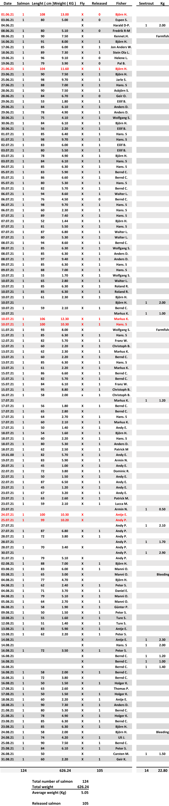 Date Salmon Lenght ( cm ) Weight ( KG ) Fly Released Fisher Seetrout Kg 01.06.21 1 108 13.00 X 0 Björn H. 03.06.21 1 80 5.00 X 0 Espen S. 04.06.21 X Harald D-P. 1 2.00 08.06.21 1 80 5.10 X 0 Fredrik R-M 08.06.21 1 90 7.50 X Kennet.H. Farmfish 16.06.21 1 91 8.00 X 1 Björn H. 17.06.21 1 85 6.00 X 1 Jon Anders W. 18.06.21 1 89 7.30 X 1 Stein Ola L. 19.06.21 1 96 9.10 X 0 Helene L. 19.06.21 1 79 3.90 X 0 Pal B. 21.06.21 1 104 11.60 X 1 Björn H. 23.06.21 1 90 7.50 X 1 Björn H. 25.06.21 1 98 9.70 X 1 Jarle S. 27.06.21 1 88 7.00 X 1 Hans. S 28.06.21 1 90 7.50 X 1 Asbjörn S. 28.06.21 1 84 6.70 X 0 Geir O. 29.06.21 1 53 1.80 X 1 Eilif B. 29.06.21 1 84 6.10 X 1 Anders D. 29.06.21 1 78 4.90 X 1 Anders D. 30.06.21 1 75 4.10 X 1 Wolfgang S. 30.06.21 1 84 6.10 X 1 Björn H. 30.06.21 1 56 2.20 X 1 Eilif B. 01.07.21 1 85 6.40 X 1 Hans. S 01.07.21 1 98 9.70 X 1 Hans. S 02.07.21 1 83 6.00 X 1 Eilif B. 03.07.21 1 80 5.50 X 1 Eilif B. 03.07.21 1 78 4.90 X 1 Björn H. 03.07.21 1 84 6.10 X 1 Hans. S 04.07.21 1 85 6.30 X 1 Hans. S 05.07.21 1 83 5.90 X 1 Bernd C. 05.07.21 1 86 6.60 X 1 Bernd C. 05.07.21 1 80 5.30 X 1 Hans. S 05.07.21 1 82 5.70 X 1 Bernd C. 06.07.21 1 94 8.60 X 1 Walter L. 06.07.21 1 76 4.50 X 0 Bernd C. 06.07.21 1 98 9.70 X 1 Hans. S 06.07.21 1 60 2.30 X 1 Hans. S 07.07.21 1 89 7.40 X 1 Hans. S 07.07.21 1 52 1.44 X 1 Björn H. 07.07.21 1 81 5.50 X 1 Hans. S 07.07.21 1 87 6.80 X 1 Walter L. 07.07.21 1 80 5.30 X 1 Walter L. 08.07.21 1 94 8.60 X 1 Bernd C. 08.07.21 1 85 6.30 X 1 Wolfgang S. 08.07.21 1 85 6.30 X 1 Anders D. 08.07.21 1 97 9.40 X 1 Anders D. 09.07.21 1 85 6.30 X 1 Hans. S 09.07.21 1 88 7.00 X 1 Hans. S 10.07.21 1 55 1.70 X 1 Wolfgang S. 10.07.21 1 65 2.80 X 1 Walter L. 10.07.21 1 85 6.30 X 1 Roland R. 10.07.21 1 85 6.30 X 1 Roland R. 10.07.21 1 61 2.30 X 1 Björn H. 10.07.21 Björn H. 1 2.00 10.07.21 1 59 2.10 X 1 Bernd C. 10.07.21 Markus K. 1 1.00 10.07.21 1 106 12.30 X 1 Markus K. 10.07.21 1 100 10.30 X 1 Hans. S 11.07.21 1 93 8.00 X Wolfgang S. Farmfish 11.07.21 1 85 6.30 X 1 Hans. S 12.07.21 1 82 5.70 X 1 Franz W. 12.07.21 1 60 2.20 X 1 Christoph B. 13.07.21 1 62 2.30 X 1 Markus K. 13.07.21 1 60 2.20 X 1 Bernd C. 13.07.21 1 85 6.30 X 1 Hans. S 13.07.21 1 61 2.20 X 1 Markus K. 15.07.21 1 86 6.60 X 1 Bernd C. 15.07.21 1 82 5.70 X 1 Bernd C. 15.07.21 1 84 6.10 X 1 Franz W. 15.07.21 1 95 8.80 X 1 Christoph B. 16.07.21 1 58 2.00 x 1 Christoph B. 17.07.21 Markus K. 1 1.20 17.07.21 1 56 1.80 X 1 Bernd C. 17.07.21 1 65 2.80 X Bernd C. 17.07.21 1 64 2.70 X 1 Hans. S 17.07.21 1 60 2.10 X 1 Markus K. 17.07.21 1 50 1.40 X 1 Andy E. 18.07.21 1 54 1.60 X 1 Björn H. 18.07.21 1 60 2.20 X 1 Hans. S 18.07.21 1 80 5.30 X 1 Anders D. 18.07.21 1 62 2.50 X 1 Patrick M 19.01.00 1 82 5.70 X 1 Andy E. 19.07.21 1 83 5.90 X 1 Armin N. 20.07.21 1 45 1.00 X 1 Andy E. 22.07.21 1 72 3.80 X 1 Dominic R. 22.07.21 1 50 1.50 X 1 Andy E. 22.07.21 1 87 6.50 X 1 Andy E. 23.07.21 1 45 1.20 X 1 Andy E. 23.07.21 1 67 3.20 X 1 Andy E. 23.07.21 1 63 2.60 X 1 Patrick M. 23.07.21 1 59 2.10 X 1 Lucca M. 23.07.21 Armin N. 1 0.50 24.07.21 1 100 10.30 X Antje E. 25.07.21 1 99 10.20 X Andy P. 27.07.21 Andy P. 1 2.10 27.07.21 1 87 6.80 X 1 Andy P. 28.07.21 1 72 3.80 X 1 Andy P. 28.07.21 Andy P. 1 1.70 28.07.21 1 70 3.40 X Andy P. 30.07.21 Andy P. 1 2.90 31.07.21 1 79 5.10 X Andy P. 02.08.21 1 88 7.00 X 1 Björn H. 03.08.21 1 83 6.00 X 1 Manni O. 03.08.21 1 65 3.00 X Manni O. Bleeding 04.08.21 1 77 4.70 X Björn H. 04.08.21 1 62 2.40 X 1 Peter S. 04.08.21 1 71 3.70 X 1 Daniel E. 04.08.21 1 79 5.10 X 1 Manni O. 05.08.21 1 64 2.70 X 1 Manni O. 06.08.21 1 58 1.90 X 1 Günter P. 09.08.21 1 50 1.50 X 1 Peter S. 10.08.21 1 55 1.60 X 1 Ture S. 12.08.21 1 51 1.40 X 1 Ture S. 13.08.21 1 83 5.90 X 1 Antje E. 13.08.21 1 62 2.20 X 1 Peter S. 14.08.21 X Antje E. 1 2.30 14.08.21 X Hans. S 1 2.00 16.08.21 1 72 3.50 X 1 Peter S. 16.08.21 X Bernd C. 1 1.20 16.08.21 X Bernd C. 1 1.00 16.08.21 X Bernd C. 1 1.40 16.08.21 1 58 2.00 X 1 Bernd C. 16.08.21 1 72 3.80 X Bernd C. 16.08.21 1 50 1.50 X 1 Holger K. 17.08.21 1 63 2.60 X Thomas P. 17.08.21 1 50 1.50 X 1 Holger K. 18.08.21 1 60 2.20 X 1 Antje E. 18.08.21 1 90 7.30 X 1 Anders D. 21.08.21 1 80 5.30 X 1 Bernd C. 21.08.21 1 78 4.90 X 1 Holger K. 23.08.21 1 85 6.30 X 1 Bernd C. 23.08.21 1 85 6.30 X 1 Björn H. 24.08.21 1 58 2.00 X Björn H. Bleeding 24.08.21 1 74 4.20 X 1 Uli J. 25.08.21 1 90 7.50 X 1 Bernd C. 25.08.21 1 84 6.10 X 1 Peter S. 26.08.21 50 X Carsten M. 1 1.50 31.08.21 1 60 2.20 X 1 Geir K. 124 626.24 105 14 22.80 Total number of salmon 124 Total weight 626.24 Average weight (Kg) 5.05 Released salmon 105