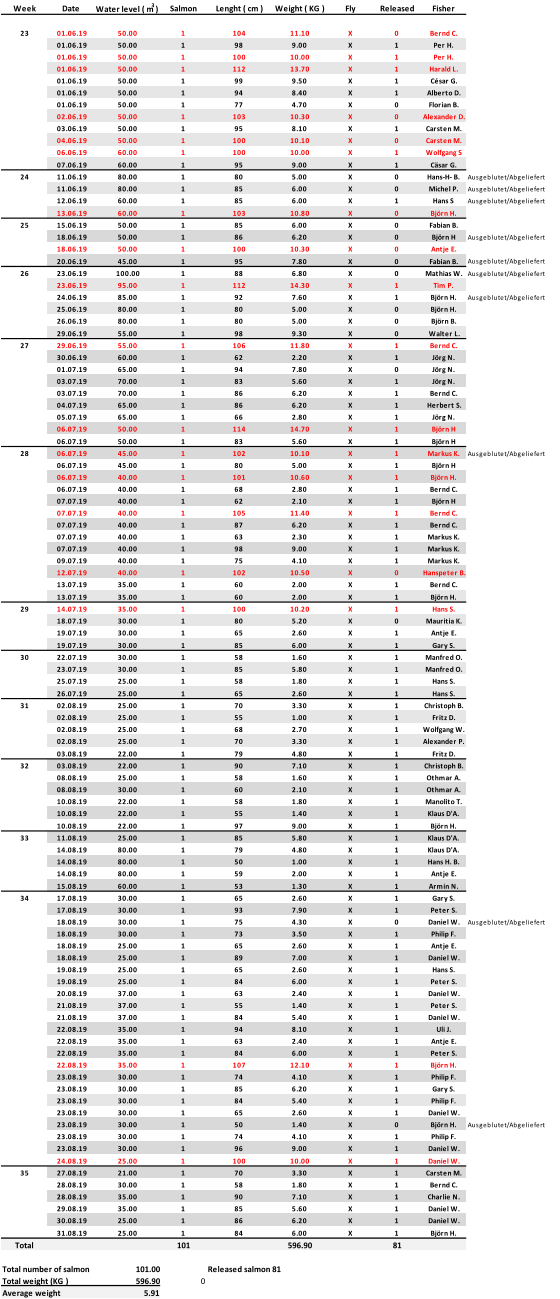 Week Date Water level ( m 3  ) Salmon Lenght ( cm ) Weight ( KG ) Fly Released Fisher 23 01.06.19 50.00 1 104 11.10 X 0 Bernd C. 01.06.19 50.00 1 98 9.00 X 1 Per H. 01.06.19 50.00 1 100 10.00 X 1 Per H. 01.06.19 50.00 1 112 13.70 X 1 Harald L. 01.06.19 50.00 1 99 9.50 X 1 César G. 01.06.19 50.00 1 94 8.40 X 1 Alberto D. 01.06.19 50.00 1 77 4.70 X 0 Florian B. 02.06.19 50.00 1 103 10.30 X 0 Alexander D. 03.06.19 50.00 1 95 8.10 X 1 Carsten M. 04.06.19 50.00 1 100 10.10 X 0 Carsten M. 06.06.19 60.00 1 100 10.00 X 1 Wolfgang S 07.06.19 60.00 1 95 9.00 X 1 Cäsar G. 24 11.06.19 80.00 1 80 5.00 X 0 Hans-H- B. Ausgeblutet/Abgeliefert 11.06.19 80.00 1 85 6.00 X 0 Michel P. Ausgeblutet/Abgeliefert 12.06.19 60.00 1 85 6.00 X 1 Hans S Ausgeblutet/Abgeliefert 13.06.19 60.00 1 103 10.80 X 0 Björn H. 25 15.06.19 50.00 1 85 6.00 X 0 Fabian B. 18.06.19 50.00 1 86 6.20 X 0 Björn H Ausgeblutet/Abgeliefert 18.06.19 50.00 1 100 10.30 X 0 Antje E. 20.06.19 45.00 1 95 7.80 X 0 Fabian B. Ausgeblutet/Abgeliefert 26 23.06.19 100.00 1 88 6.80 X 0 Mathias W. Ausgeblutet/Abgeliefert 23.06.19 95.00 1 112 14.30 X 1 Tim P. 24.06.19 85.00 1 92 7.60 X 1 Björn H. Ausgeblutet/Abgeliefert 25.06.19 80.00 1 80 5.00 X 0 Björn H. 26.06.19 80.00 1 80 5.00 X 0 Björn B. 29.06.19 55.00 1 98 9.30 X 0 Walter L. 27 29.06.19 55.00 1 106 11.80 X 1 Bernd C. 30.06.19 60.00 1 62 2.20 X 1 Jörg N. 01.07.19 65.00 1 94 7.80 X 0 Jörg N. 03.07.19 70.00 1 83 5.60 X 1 Jörg N. 03.07.19 70.00 1 86 6.20 X 1 Bernd C. 04.07.19 65.00 1 86 6.20 X 1 Herbert S. 05.07.19 65.00 1 66 2.80 X 1 Jörg N. 06.07.19 50.00 1 114 14.70 X 1 Björn H 06.07.19 50.00 1 83 5.60 X 1 Björn H 28 06.07.19 45.00 1 102 10.10 X 1 Markus K. Ausgeblutet/Abgeliefert 06.07.19 45.00 1 80 5.00 X 1 Björn H 06.07.19 40.00 1 101 10.60 X 1 Björn H. 06.07.19 40.00 1 68 2.80 X 1 Bernd C. 07.07.19 40.00 1 62 2.10 X 1 Björn H 07.07.19 40.00 1 105 11.40 X 1 Bernd C. 07.07.19 40.00 1 87 6.20 X 1 Bernd C. 07.07.19 40.00 1 63 2.30 X 1 Markus K. 07.07.19 40.00 1 98 9.00 X 1 Markus K. 09.07.19 40.00 1 75 4.10 X 1 Markus K. 12.07.19 40.00 1 102 10.50 X 0 Hanspeter B. 13.07.19 35.00 1 60 2.00 X 1 Bernd C. 13.07.19 35.00 1 60 2.00 X 1 Björn H. 29 14.07.19 35.00 1 100 10.20 X 1 Hans S. 18.07.19 30.00 1 80 5.20 X 0 Mauritia K. 19.07.19 30.00 1 65 2.60 X 1 Antje E. 19.07.19 30.00 1 85 6.00 X 1 Gary S. 30 22.07.19 30.00 1 58 1.60 X 1 Manfred O. 23.07.19 30.00 1 85 5.80 X 1 Manfred O. 25.07.19 25.00 1 58 1.80 X 1 Hans S. 26.07.19 25.00 1 65 2.60 X 1 Hans S. 31 02.08.19 25.00 1 70 3.30 X 1 Christoph B. 02.08.19 25.00 1 55 1.00 X 1 Fritz D. 02.08.19 25.00 1 68 2.70 X 1 Wolfgang W. 02.08.19 25.00 1 70 3.30 X 1 Alexander P. 03.08.19 22.00 1 79 4.80 X 1 Fritz D. 32 03.08.19 22.00 1 90 7.10 X 1 Christoph B. 08.08.19 25.00 1 58 1.60 X 1 Othmar A. 08.08.19 30.00 1 60 2.10 X 1 Othmar A. 10.08.19 22.00 1 58 1.80 X 1 Manolito T. 10.08.19 22.00 1 55 1.40 X 1 Klaus D'A. 10.08.19 22.00 1 97 9.00 X 1 Björn H. 33 11.08.19 25.00 1 85 5.80 X 1 Klaus D'A. 14.08.19 80.00 1 79 4.80 X 1 Klaus D'A. 14.08.19 80.00 1 50 1.00 X 1 Hans H. B. 14.08.19 80.00 1 59 2.00 X 1 Antje E. 15.08.19 60.00 1 53 1.30 X 1 Armin N. 34 17.08.19 30.00 1 65 2.60 X 1 Gary S. 17.08.19 30.00 1 93 7.90 X 1 Peter S. 18.08.19 30.00 1 75 4.30 X 0 Daniel W. Ausgeblutet/Abgeliefert 18.08.19 30.00 1 73 3.50 X 1 Philip F. 18.08.19 25.00 1 65 2.60 X 1 Antje E. 18.08.19 25.00 1 89 7.00 X 1 Daniel W. 19.08.19 25.00 1 65 2.60 X 1 Hans S. 19.08.19 25.00 1 84 6.00 X 1 Peter S. 20.08.19 37.00 1 63 2.40 X 1 Daniel W. 21.08.19 37.00 1 55 1.40 X 1 Peter S. 21.08.19 37.00 1 84 5.40 X 1 Daniel W. 22.08.19 35.00 1 94 8.10 X 1 Uli J. 22.08.19 35.00 1 63 2.40 X 1 Antje E. 22.08.19 35.00 1 84 6.00 X 1 Peter S. 22.08.19 35.00 1 107 12.10 X 1 Björn H. 23.08.19 30.00 1 74 4.10 X 1 Philip F. 23.08.19 30.00 1 85 6.20 X 1 Gary S. 23.08.19 30.00 1 84 5.40 X 1 Philip F. 23.08.19 30.00 1 65 2.60 X 1 Daniel W. 23.08.19 30.00 1 50 1.40 X 0 Björn H. Ausgeblutet/Abgeliefert 23.08.19 30.00 1 74 4.10 X 1 Philip F. 23.08.19 30.00 1 96 9.00 X 1 Daniel W. 24.08.19 25.00 1 100 10.00 X 1 Daniel W. 35 27.08.19 21.00 1 70 3.30 X 1 Carsten M. 28.08.19 30.00 1 58 1.80 X 1 Bernd C. 28.08.19 35.00 1 90 7.10 X 1 Charlie N. 29.08.19 35.00 1 85 5.60 X 1 Daniel W. 30.08.19 25.00 1 86 6.20 X 1 Daniel W. 31.08.19 25.00 1 84 6.00 X 1 Björn H. Total 101 596.90 81 Total number of salmon 101.00 Released salmon 81 Total weight (KG ) 596.90 0 Average weight 5.91
