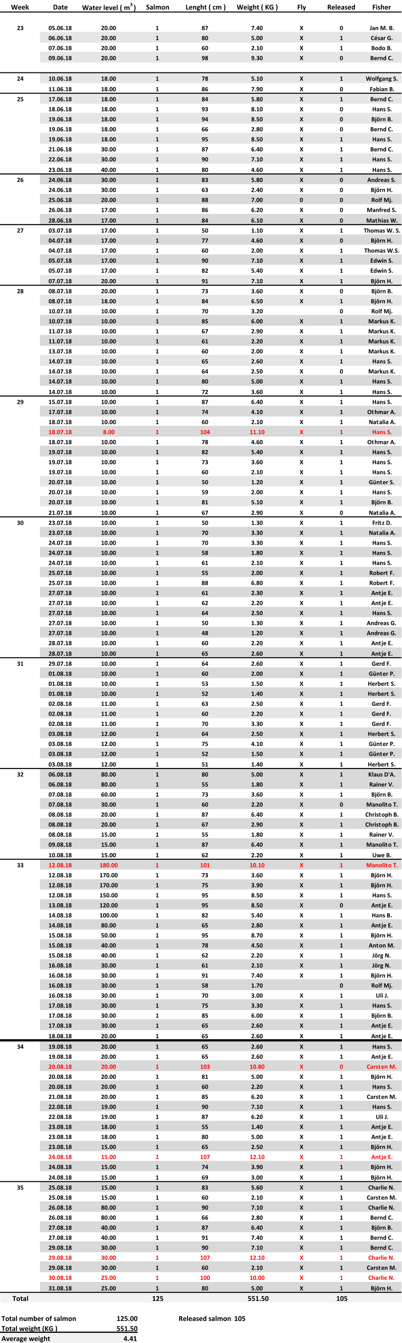 Week Date Water level ( m 3  ) Salmon Lenght ( cm ) Weight ( KG ) Fly Released Fisher 23 05.06.18 20.00 1 87 7.40 X 0 Jan M. B. 06.06.18 20.00 1 80 5.00 X 1 César G. 07.06.18 20.00 1 60 2.10 X 1 Bodo B. 09.06.18 20.00 1 98 9.30 X 0 Bernd C. 24 10.06.18 18.00 1 78 5.10 X 1 Wolfgang S. 11.06.18 18.00 1 86 7.90 X 0 Fabian B. 25 17.06.18 18.00 1 84 5.80 X 1 Bernd C. 18.06.18 18.00 1 93 8.10 X 0 Hans S. 19.06.18 18.00 1 94 8.50 X 0 Björn B. 19.06.18 18.00 1 66 2.80 X 0 Bernd C. 19.06.18 18.00 1 95 8.50 X 1 Hans S. 21.06.18 30.00 1 87 6.40 X 1 Bernd C. 22.06.18 30.00 1 90 7.10 X 1 Hans S. 23.06.18 40.00 1 80 4.60 X 1 Hans S. 26 24.06.18 30.00 1 83 5.80 X 0 Andreas S. 24.06.18 30.00 1 63 2.40 X 0 Björn H. 25.06.18 20.00 1 88 7.00 0 0 Rolf Mj. 26.06.18 17.00 1 86 6.20 X 0 Manfred S. 28.06.18 17.00 1 84 6.10 X 0 Mathias W. 27 03.07.18 17.00 1 50 1.10 X 1 Thomas W. S. 04.07.18 17.00 1 77 4.60 X 0 Björn H. 04.07.18 17.00 1 60 2.00 X 1 Thomas W.S. 05.07.18 17.00 1 90 7.10 X 1 Edwin S. 05.07.18 17.00 1 82 5.40 X 1 Edwin S. 07.07.18 20.00 1 91 7.10 X 1 Björn H. 28 08.07.18 20.00 1 73 3.60 X 0 Björn B. 08.07.18 18.00 1 84 6.50 X 1 Björn H. 10.07.18 10.00 1 70 3.20 0 Rolf Mj. 10.07.18 10.00 1 85 6.00 X 1 Markus K. 11.07.18 10.00 1 67 2.90 X 1 Markus K. 11.07.18 10.00 1 61 2.20 X 1 Markus K. 13.07.18 10.00 1 60 2.00 X 1 Markus K. 14.07.18 10.00 1 65 2.60 X 1 Hans S. 14.07.18 10.00 1 64 2.50 X 0 Markus K. 14.07.18 10.00 1 80 5.00 X 1 Hans S. 14.07.18 10.00 1 72 3.60 X 1 Hans S. 29 15.07.18 10.00 1 87 6.40 X 1 Hans S. 17.07.18 10.00 1 74 4.10 X 1 Othmar A. 18.07.18 10.00 1 60 2.10 X 1 Natalia A. 18.07.18 8.00 1 104 11.10 X 1 Hans S. 18.07.18 10.00 1 78 4.60 X 1 Othmar A. 19.07.18 10.00 1 82 5.40 X 1 Hans S. 19.07.18 10.00 1 73 3.60 X 1 Hans S. 19.07.18 10.00 1 60 2.10 X 1 Hans S. 20.07.18 10.00 1 50 1.20 X 1 Günter S. 20.07.18 10.00 1 59 2.00 X 1 Hans S. 20.07.18 10.00 1 81 5.10 X 1 Björn B. 21.07.18 10.00 1 67 2.90 X 0 Natalia A. 30 23.07.18 10.00 1 50 1.30 X 1 Fritz D. 23.07.18 10.00 1 70 3.30 X 1 Natalia A. 24.07.18 10.00 1 70 3.30 X 1 Hans S. 24.07.18 10.00 1 58 1.80 X 1 Hans S. 24.07.18 10.00 1 61 2.10 X 1 Hans S. 25.07.18 10.00 1 55 2.00 X 1 Robert F. 25.07.18 10.00 1 88 6.80 X 1 Robert F. 27.07.18 10.00 1 61 2.30 X 1 Antje E. 27.07.18 10.00 1 62 2.20 X 1 Antje E. 27.07.18 10.00 1 64 2.50 X 1 Hans S. 27.07.18 10.00 1 50 1.30 X 1 Andreas G. 27.07.18 10.00 1 48 1.20 X 1 Andreas G. 28.07.18 10.00 1 60 2.20 X 1 Antje E. 28.07.18 10.00 1 65 2.60 X 1 Antje E. 31 29.07.18 10.00 1 64 2.60 X 1 Gerd F. 01.08.18 10.00 1 60 2.00 X 1 Günter P. 01.08.18 10.00 1 53 1.50 X 1 Herbert S. 01.08.18 10.00 1 52 1.40 X 1 Herbert S. 02.08.18 11.00 1 63 2.50 X 1 Gerd F. 02.08.18 11.00 1 60 2.20 X 1 Gerd F. 02.08.18 11.00 1 70 3.30 X 1 Gerd F. 03.08.18 12.00 1 64 2.50 X 1 Herbert S. 03.08.18 12.00 1 75 4.10 X 1 Günter P. 03.08.18 12.00 1 52 1.50 X 1 Günter P. 03.08.18 12.00 1 51 1.40 X 1 Herbert S. 32 06.08.18 80.00 1 80 5.00 X 1 Klaus D'A. 06.08.18 80.00 1 55 1.80 X 1 Rainer V. 07.08.18 60.00 1 73 3.60 X 1 Björn B. 07.08.18 30.00 1 60 2.20 X 0 Manolito T. 08.08.18 20.00 1 87 6.40 X 1 Christoph B. 08.08.18 20.00 1 67 2.90 X 1 Christoph B. 08.08.18 15.00 1 55 1.80 X 1 Rainer V. 09.08.18 15.00 1 87 6.40 X 1 Manolito T. 10.08.18 15.00 1 62 2.20 X 1 Uwe B. 33 12.08.18 180.00 1 101 10.10 X 1 Manolito T. 12.08.18 170.00 1 73 3.60 X 1 Björn H. 12.08.18 170.00 1 75 3.90 X 1 Björn H. 12.08.18 150.00 1 95 8.50 X 1 Hans S. 13.08.18 120.00 1 95 8.50 X 0 Antje E. 14.08.18 100.00 1 82 5.40 X 1 Hans B. 14.08.18 80.00 1 65 2.80 X 1 Antje E. 15.08.18 50.00 1 95 8.70 X 1 Björn H. 15.08.18 40.00 1 78 4.50 X 1 Anton M. 15.08.18 40.00 1 62 2.20 X 1 Jörg N. 16.08.18 30.00 1 61 2.10 X 1 Jörg N. 16.08.18 30.00 1 91 7.40 X 1 Björn H. 16.08.18 30.00 1 58 1.70 0 Rolf Mj. 16.08.18 30.00 1 70 3.00 X 1 Uli J. 17.08.18 30.00 1 75 3.30 X 1 Hans S. 17.08.18 30.00 1 85 6.00 X 1 Björn B. 17.08.18 30.00 1 65 2.60 X 1 Antje E. 18.08.18 20.00 1 65 2.60 X 1 Antje E. 34 19.08.18 20.00 1 65 2.60 X 1 Hans S. 19.08.18 20.00 1 65 2.60 X 1 Antje E. 20.08.18 20.00 1 103 10.80 X 0 Carsten M. 20.08.18 20.00 1 81 5.00 X 1 Björn H. 20.08.18 20.00 1 60 2.20 X 1 Hans S. 21.08.18 20.00 1 85 6.20 X 1 Carsten M. 22.08.18 19.00 1 90 7.10 X 1 Hans S. 22.08.18 19.00 1 87 6.20 X 1 Uli J. 23.08.18 18.00 1 55 1.40 X 1 Antje E. 23.08.18 18.00 1 80 5.00 X 1 Antje E. 23.08.18 15.00 1 65 2.50 X 1 Björn H. 24.08.18 15.00 1 107 12.10 X 1 Antje E. 24.08.18 15.00 1 74 3.90 X 1 Björn H. 24.08.18 15.00 1 69 3.00 X 1 Björn H. 35 25.08.18 15.00 1 83 5.60 X 1 Charlie N. 25.08.18 15.00 1 60 2.10 X 1 Carsten M. 26.08.18 80.00 1 90 7.10 X 1 Charlie N. 26.08.18 80.00 1 66 2.80 X 1 Bernd C. 27.08.18 40.00 1 87 6.40 X 1 Björn B. 27.08.18 40.00 1 91 7.40 X 1 Bernd C. 29.08.18 30.00 1 90 7.10 X 1 Bernd C. 29.08.18 30.00 1 107 12.10 X 1 Charlie N. 29.08.18 30.00 1 60 2.10 X 1 Carsten M. 30.08.18 25.00 1 100 10.00 X 1 Charlie N. 31.08.18 25.00 1 80 5.00 X 1 Björn H. Total 125 551.50 105 Total number of salmon 125.00 Released salmon 105 Total weight (KG ) 551.50 Average weight 4.41